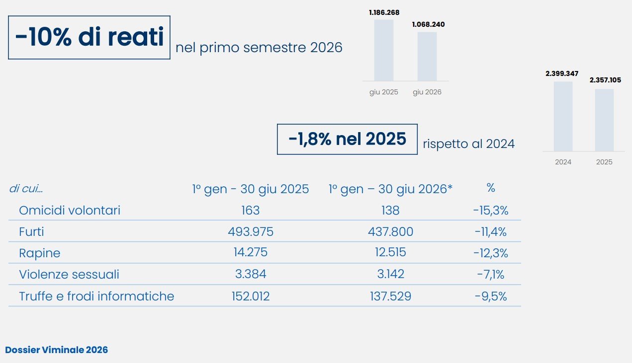 Sicurezza in crescita: reati e sbarchi in calo, rimpatri aumentano nel primo semestre 2026