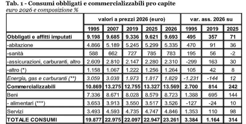 Le spese obbligate rappresentano il 42% dei consumi familiari in Italia